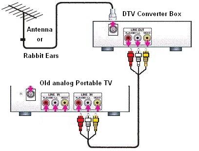 Convert on Can I Use My Old Portable Tv With A Dtv Converter Box